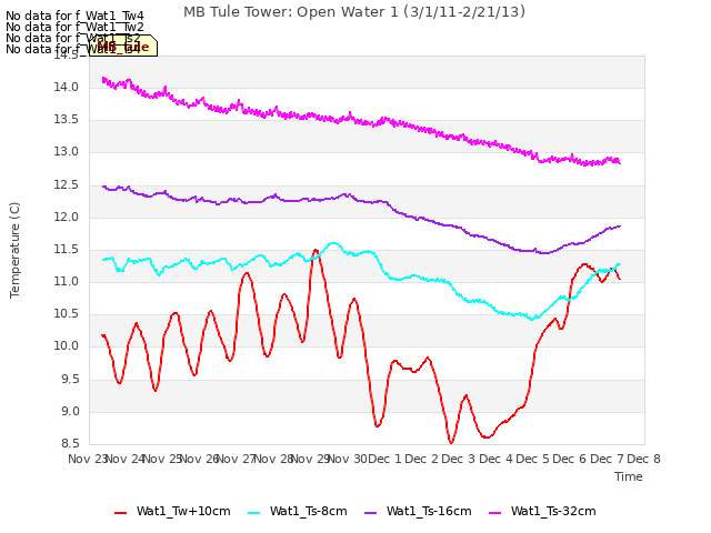 plot of MB Tule Tower: Open Water 1 (3/1/11-2/21/13)