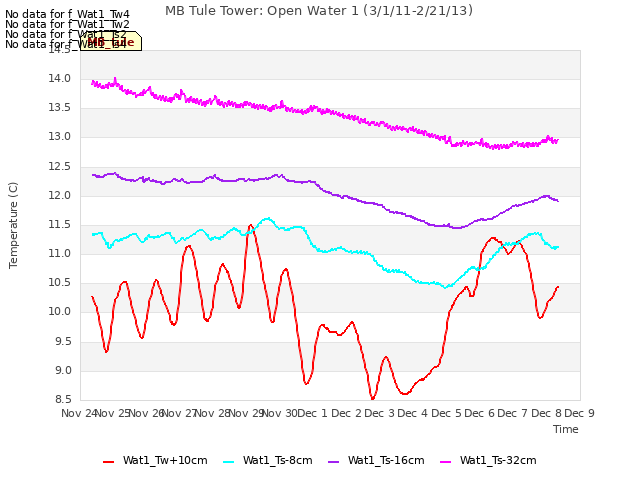 plot of MB Tule Tower: Open Water 1 (3/1/11-2/21/13)