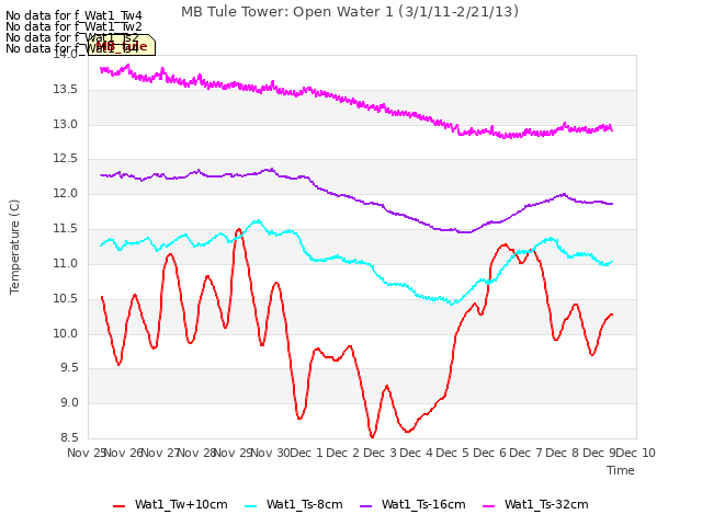 plot of MB Tule Tower: Open Water 1 (3/1/11-2/21/13)