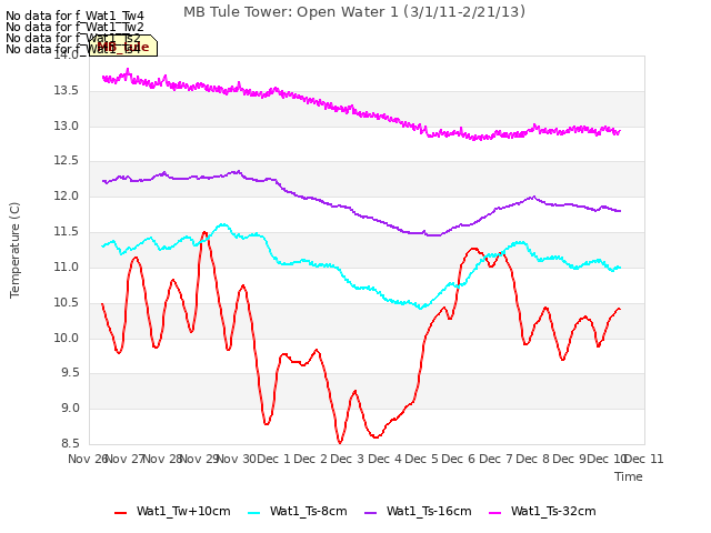 plot of MB Tule Tower: Open Water 1 (3/1/11-2/21/13)