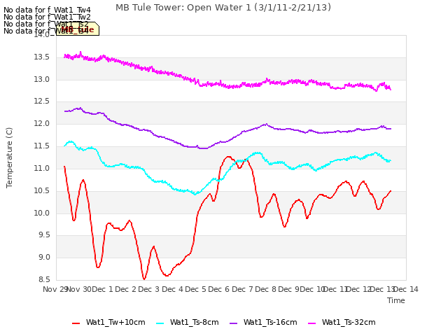 plot of MB Tule Tower: Open Water 1 (3/1/11-2/21/13)