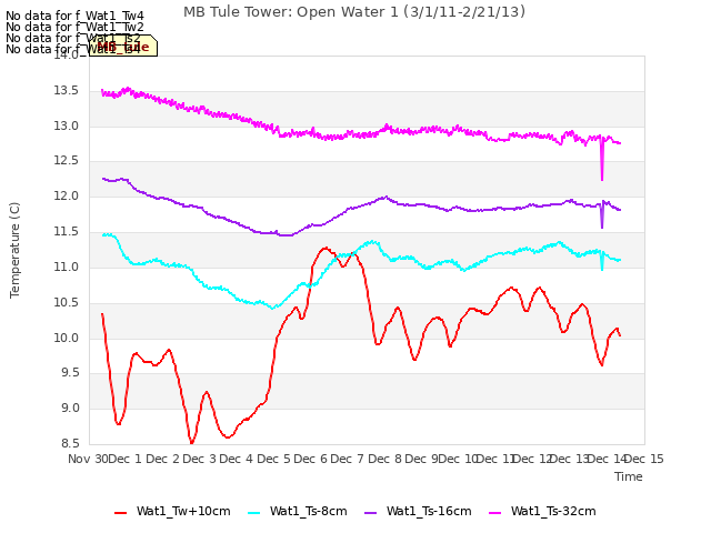 plot of MB Tule Tower: Open Water 1 (3/1/11-2/21/13)