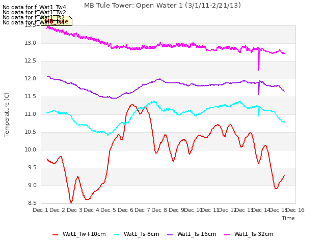plot of MB Tule Tower: Open Water 1 (3/1/11-2/21/13)