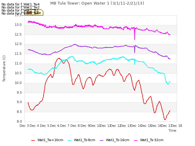 plot of MB Tule Tower: Open Water 1 (3/1/11-2/21/13)