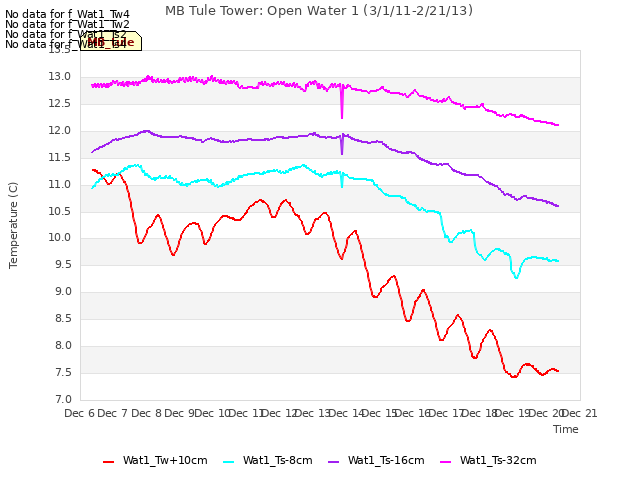 plot of MB Tule Tower: Open Water 1 (3/1/11-2/21/13)