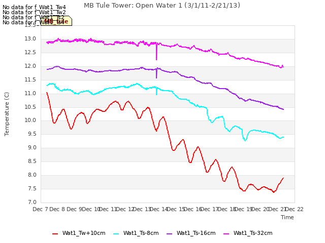 plot of MB Tule Tower: Open Water 1 (3/1/11-2/21/13)