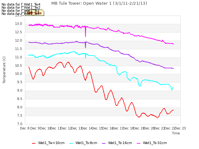 plot of MB Tule Tower: Open Water 1 (3/1/11-2/21/13)