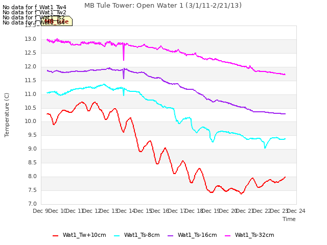 plot of MB Tule Tower: Open Water 1 (3/1/11-2/21/13)