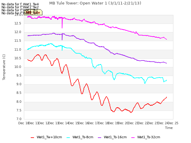 plot of MB Tule Tower: Open Water 1 (3/1/11-2/21/13)