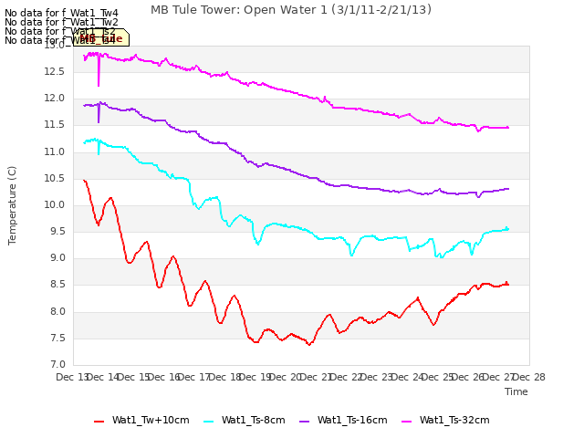 plot of MB Tule Tower: Open Water 1 (3/1/11-2/21/13)