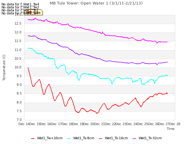 plot of MB Tule Tower: Open Water 1 (3/1/11-2/21/13)