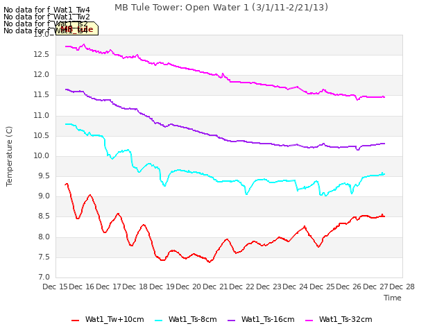 plot of MB Tule Tower: Open Water 1 (3/1/11-2/21/13)