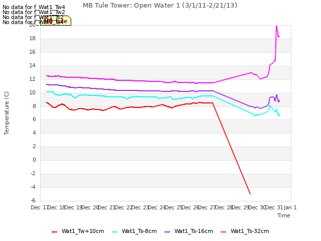 plot of MB Tule Tower: Open Water 1 (3/1/11-2/21/13)