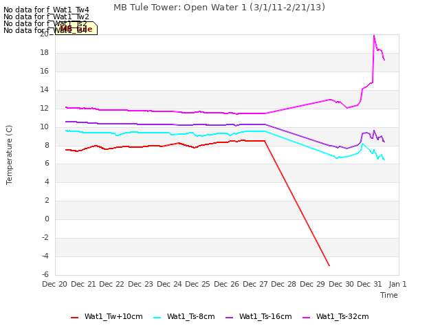 plot of MB Tule Tower: Open Water 1 (3/1/11-2/21/13)