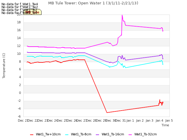 plot of MB Tule Tower: Open Water 1 (3/1/11-2/21/13)