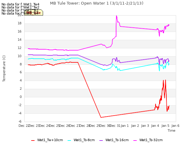 plot of MB Tule Tower: Open Water 1 (3/1/11-2/21/13)