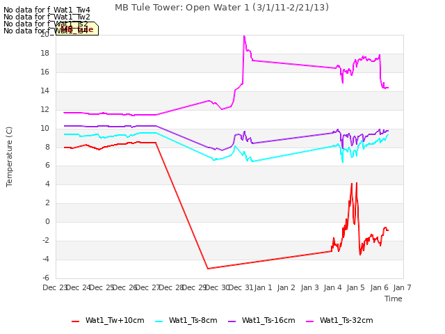 plot of MB Tule Tower: Open Water 1 (3/1/11-2/21/13)