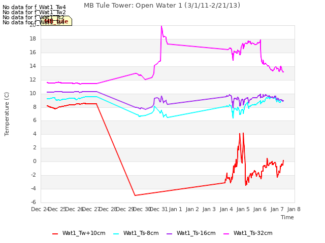 plot of MB Tule Tower: Open Water 1 (3/1/11-2/21/13)