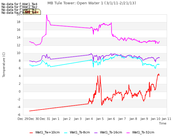 plot of MB Tule Tower: Open Water 1 (3/1/11-2/21/13)