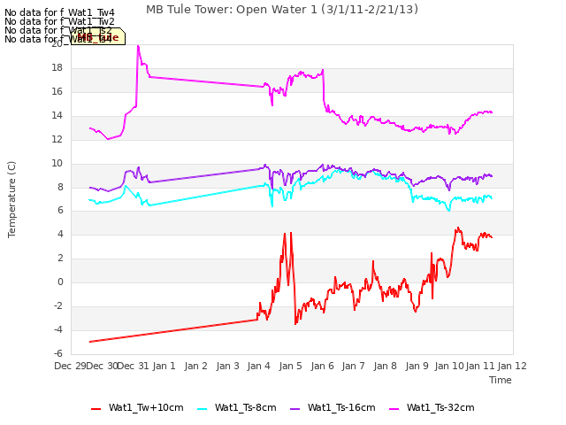 plot of MB Tule Tower: Open Water 1 (3/1/11-2/21/13)