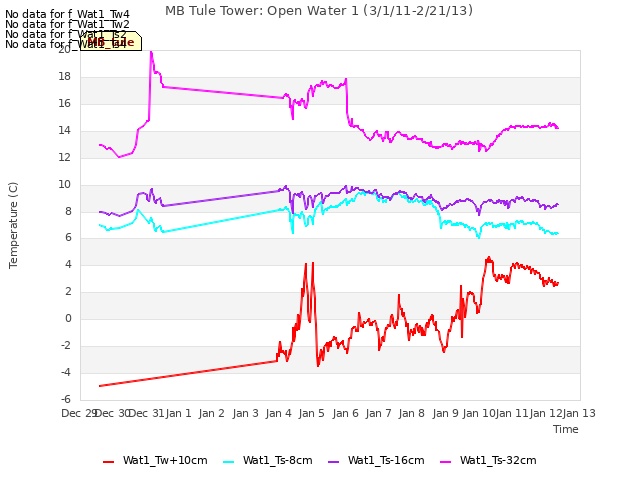 plot of MB Tule Tower: Open Water 1 (3/1/11-2/21/13)