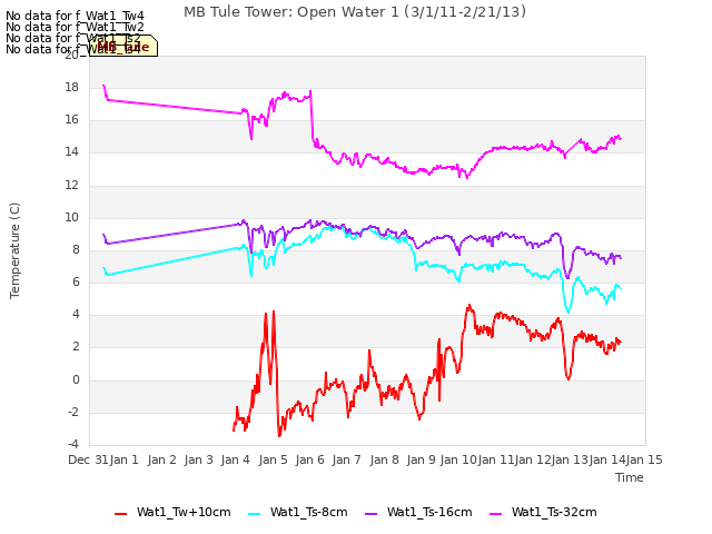 plot of MB Tule Tower: Open Water 1 (3/1/11-2/21/13)