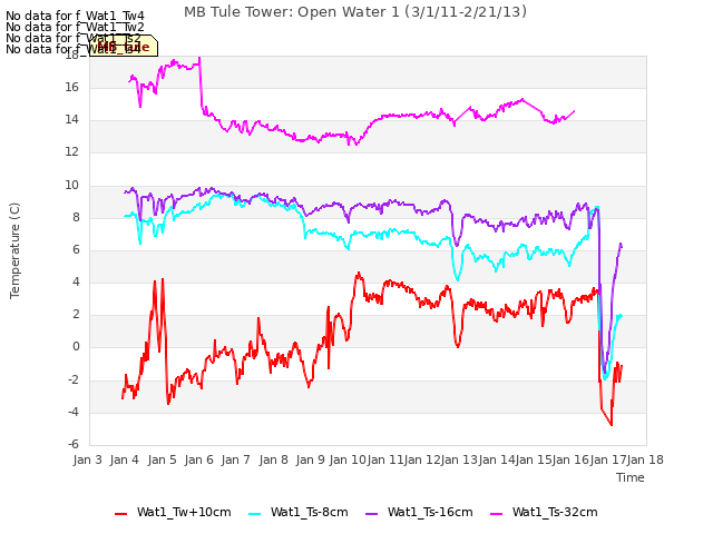 plot of MB Tule Tower: Open Water 1 (3/1/11-2/21/13)