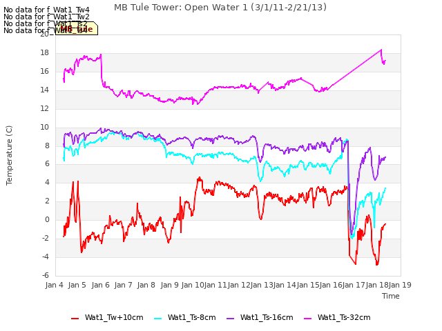 plot of MB Tule Tower: Open Water 1 (3/1/11-2/21/13)