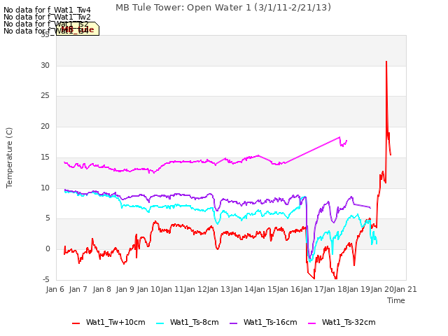 plot of MB Tule Tower: Open Water 1 (3/1/11-2/21/13)