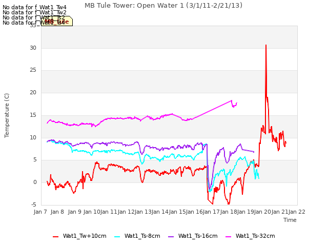 plot of MB Tule Tower: Open Water 1 (3/1/11-2/21/13)