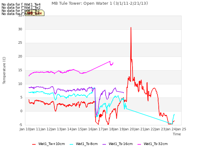 plot of MB Tule Tower: Open Water 1 (3/1/11-2/21/13)