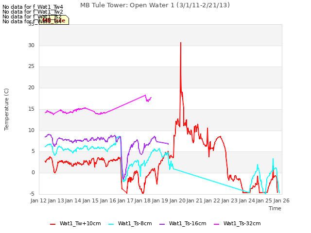 plot of MB Tule Tower: Open Water 1 (3/1/11-2/21/13)