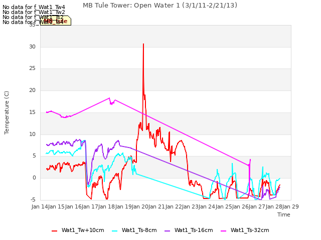 plot of MB Tule Tower: Open Water 1 (3/1/11-2/21/13)