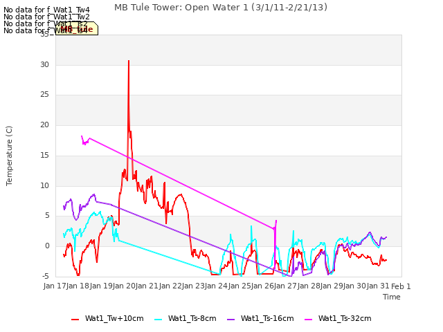 plot of MB Tule Tower: Open Water 1 (3/1/11-2/21/13)