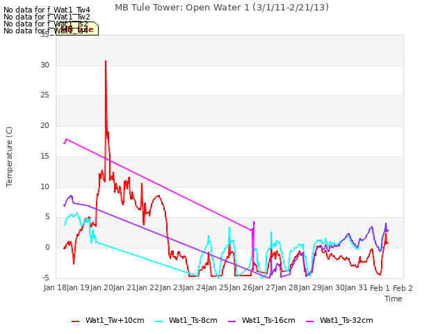 plot of MB Tule Tower: Open Water 1 (3/1/11-2/21/13)