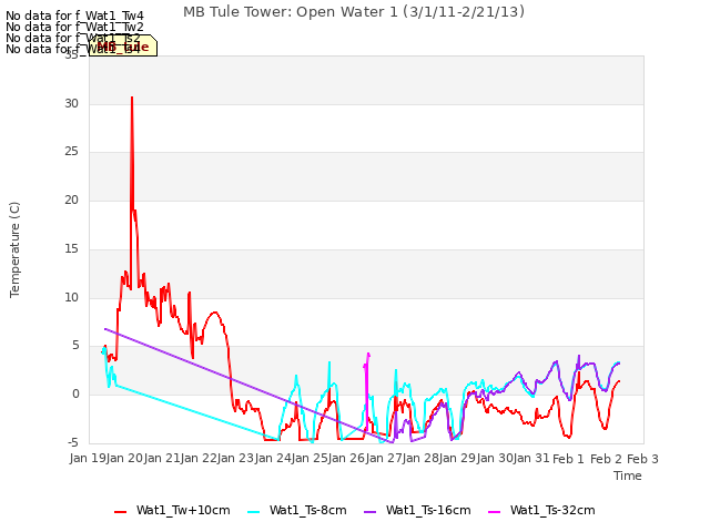 plot of MB Tule Tower: Open Water 1 (3/1/11-2/21/13)