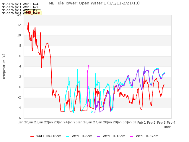 plot of MB Tule Tower: Open Water 1 (3/1/11-2/21/13)