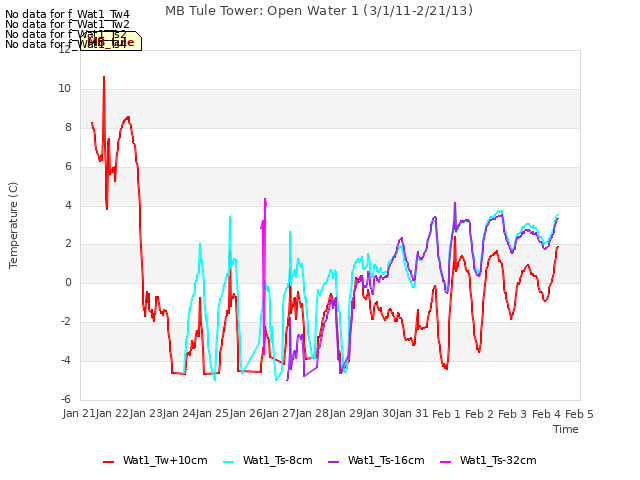 plot of MB Tule Tower: Open Water 1 (3/1/11-2/21/13)