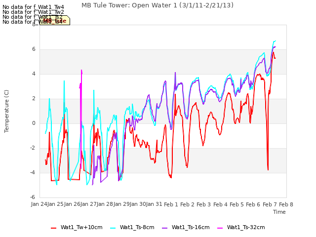 plot of MB Tule Tower: Open Water 1 (3/1/11-2/21/13)