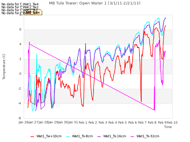 plot of MB Tule Tower: Open Water 1 (3/1/11-2/21/13)