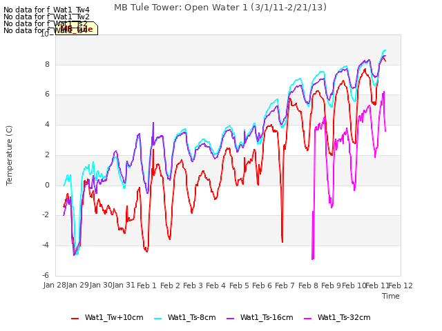 plot of MB Tule Tower: Open Water 1 (3/1/11-2/21/13)