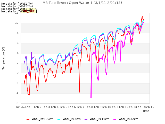 plot of MB Tule Tower: Open Water 1 (3/1/11-2/21/13)