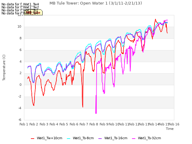 plot of MB Tule Tower: Open Water 1 (3/1/11-2/21/13)