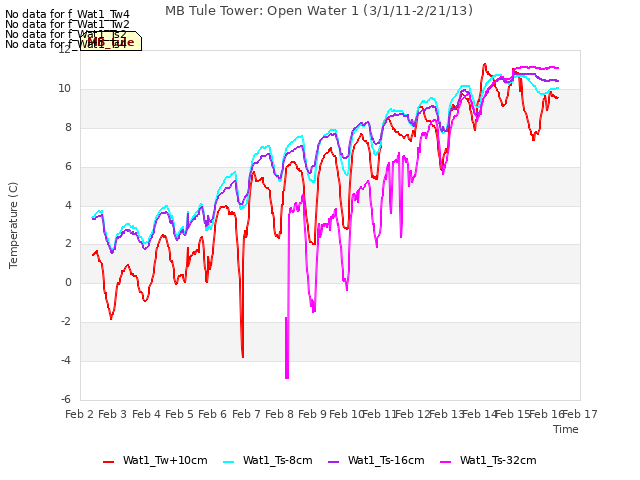 plot of MB Tule Tower: Open Water 1 (3/1/11-2/21/13)