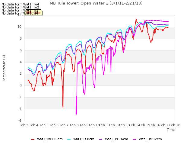 plot of MB Tule Tower: Open Water 1 (3/1/11-2/21/13)