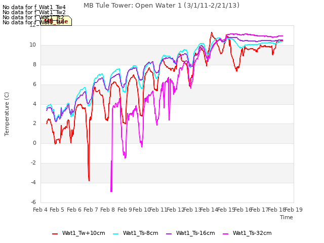 plot of MB Tule Tower: Open Water 1 (3/1/11-2/21/13)