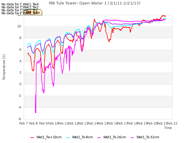 plot of MB Tule Tower: Open Water 1 (3/1/11-2/21/13)