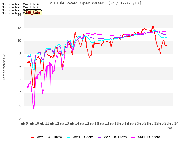 plot of MB Tule Tower: Open Water 1 (3/1/11-2/21/13)