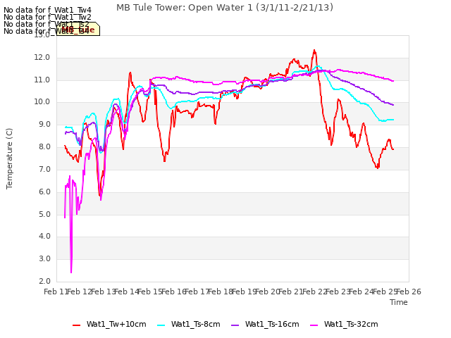 plot of MB Tule Tower: Open Water 1 (3/1/11-2/21/13)