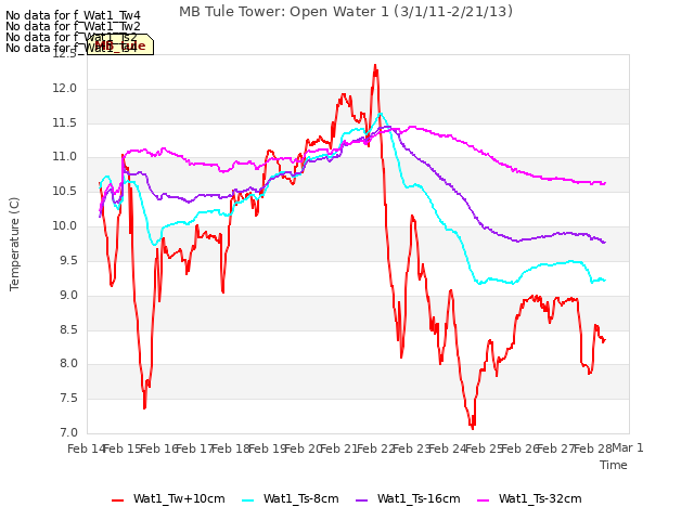 plot of MB Tule Tower: Open Water 1 (3/1/11-2/21/13)